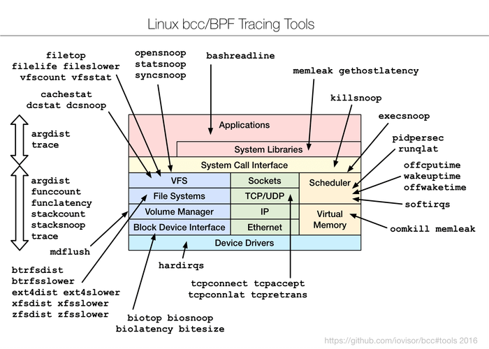 BCC-Dynamic-Tracing-Tools-for-Linux-System-Monitoring