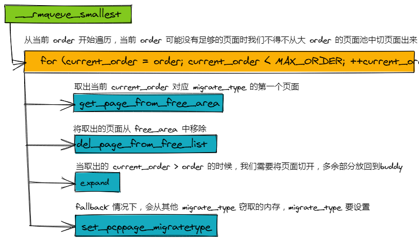 __rmqueue_fallback 流程