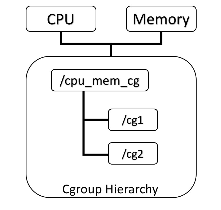同一个hierarchy可以附加一个或多个subsystem