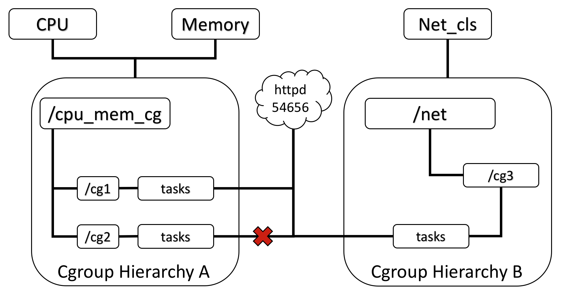 图3 一个task不能属于同一个hierarchy的不同cgroup