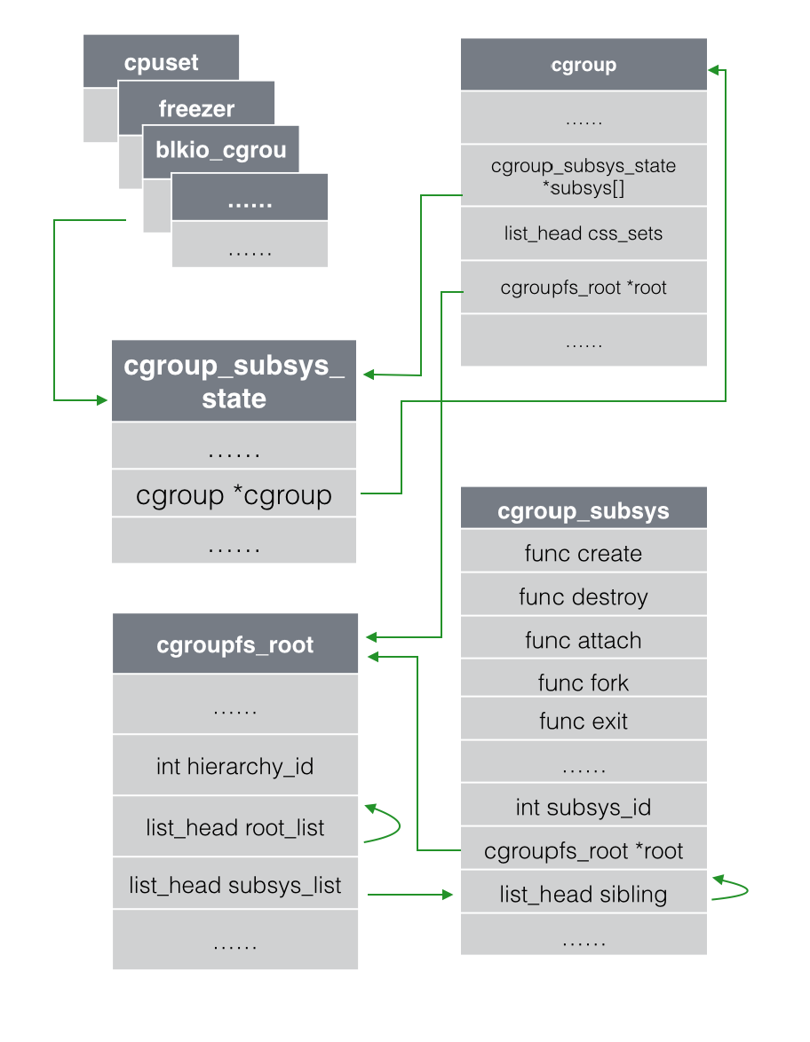 图9 cgroup子系统结构体