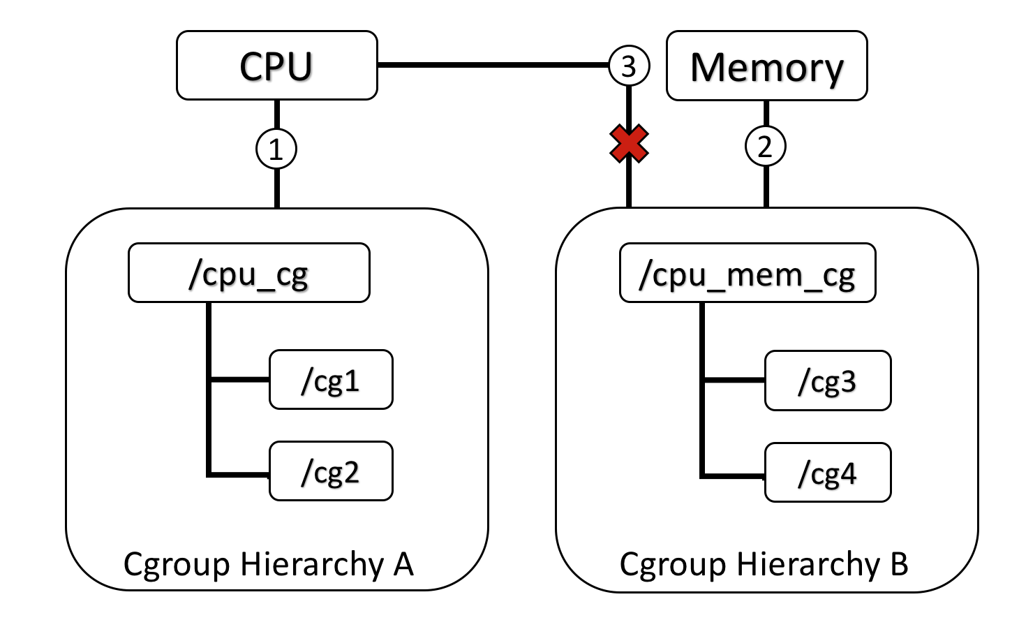 图2 一个已经附加在某个hierarchy上的subsystem不能附加到其他含有别的subsystem的hierarchy上