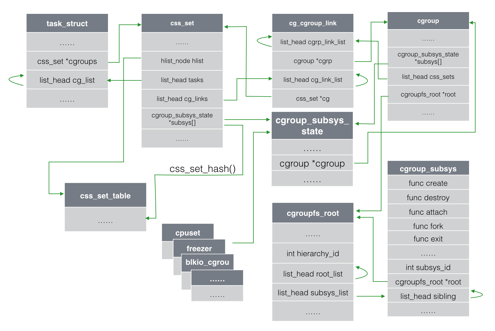 图5 cgroups相关结构体一览