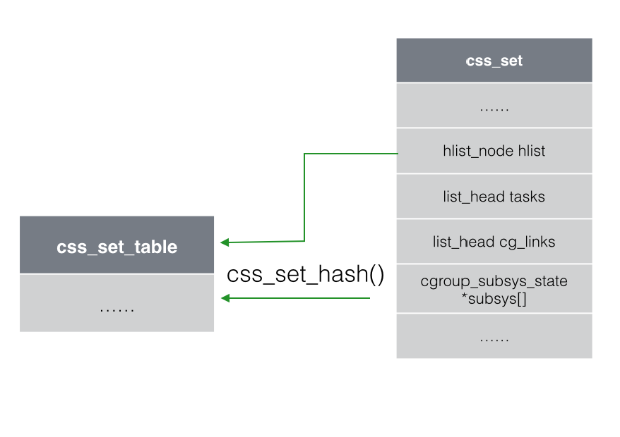 图8 css_set与hashtable关系