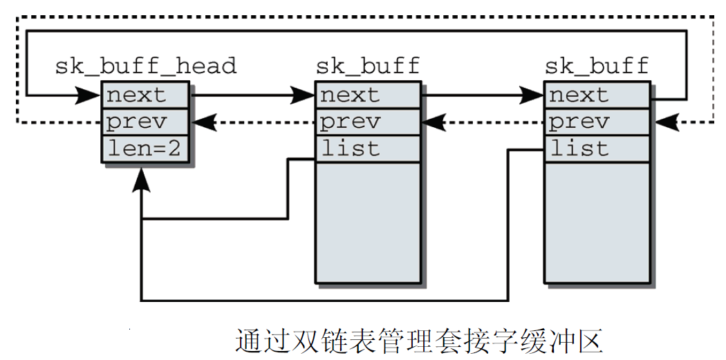 通过双链表管理套接字缓冲区