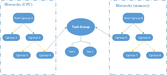 cgroup的层次结构