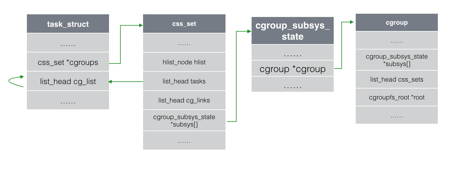 图6 从task结构开始找到cgroup结构