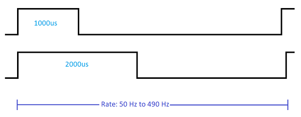 duty cycle for PWM