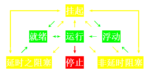 任务状态