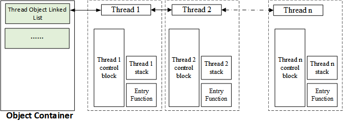 Object Container and Thread Object