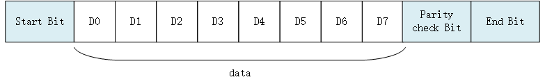 Serial transmission data format